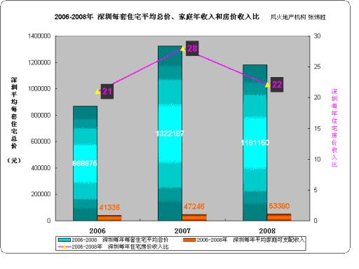 张炜胜:中国房价收入比到底有多高?