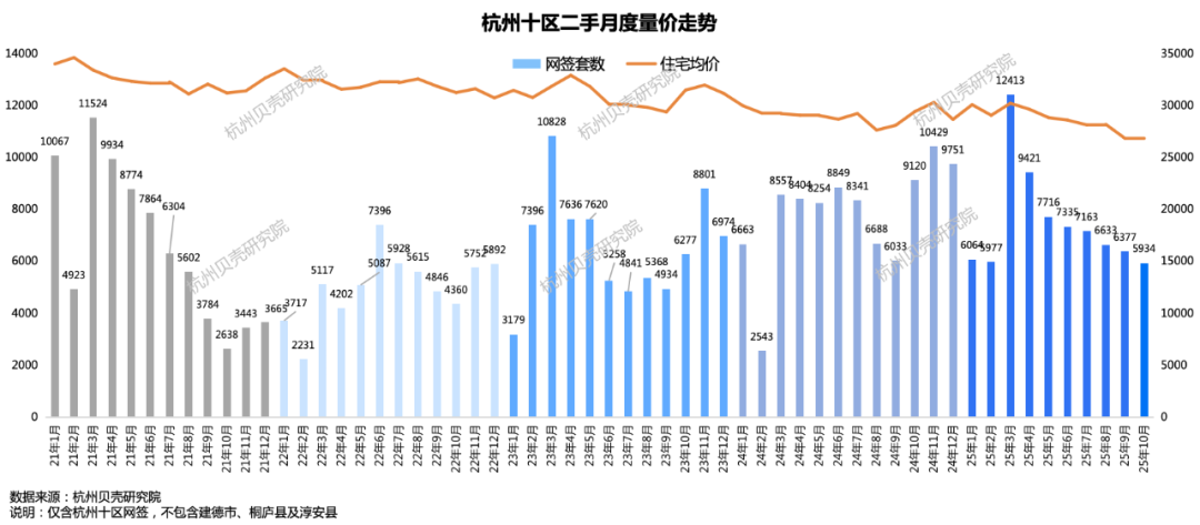 (杭州二手房月度走势图,来自杭州贝壳研究院)