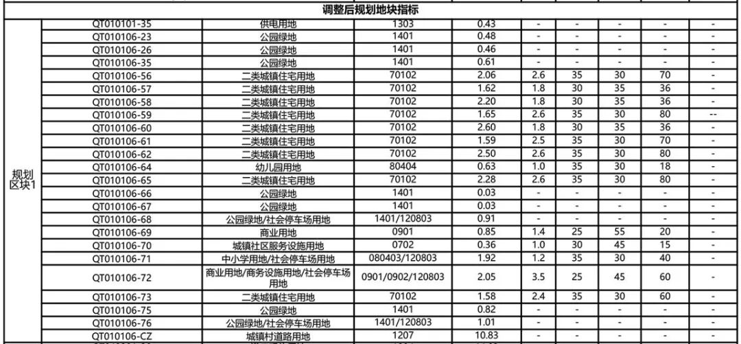 (规划区块1调整后地块分布及指标图)
