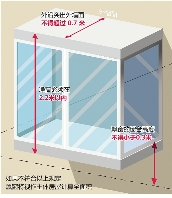 阳台飘窗算不算面积 买房"赠送面积"是忽悠吗