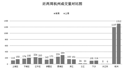 主城区二手房连续八周成交破千 上周月末冲刺收官红五月